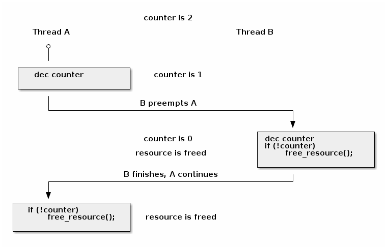 Symmetric Multi-Processing — The Linux Kernel documentation