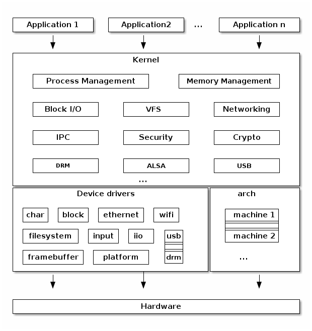 fontes do kernel dos sistemas lxr linux