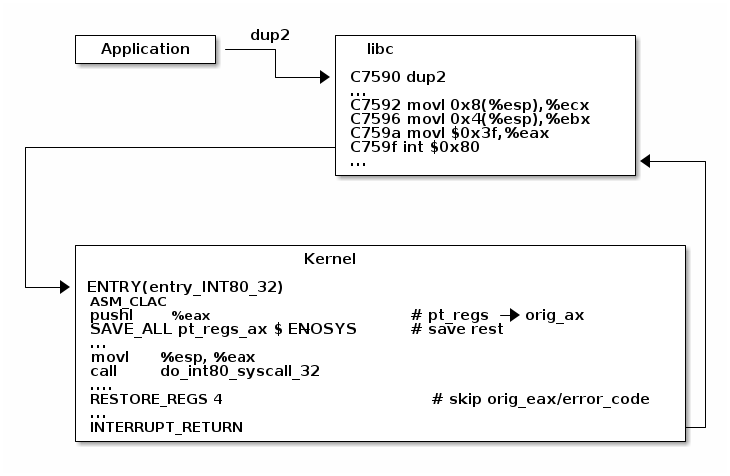 system call