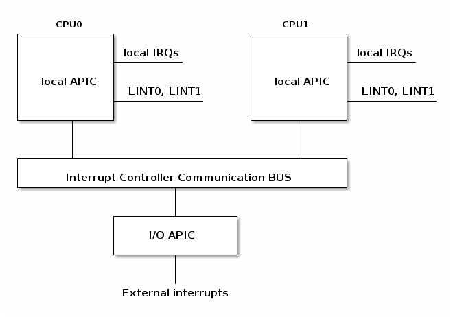 linux kernel tricep interrupts