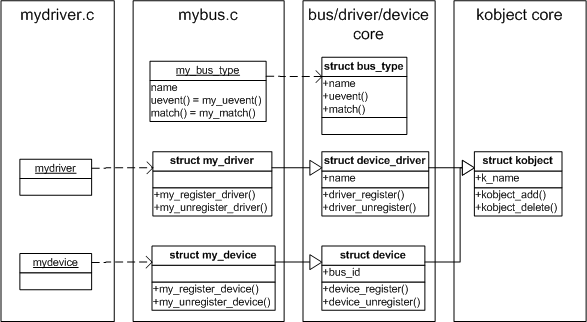../_images/plug_and_play-linux_device_model_structures.png