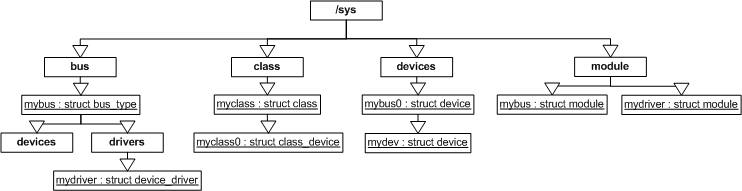 ../_images/plug_and_play-sysfs.png