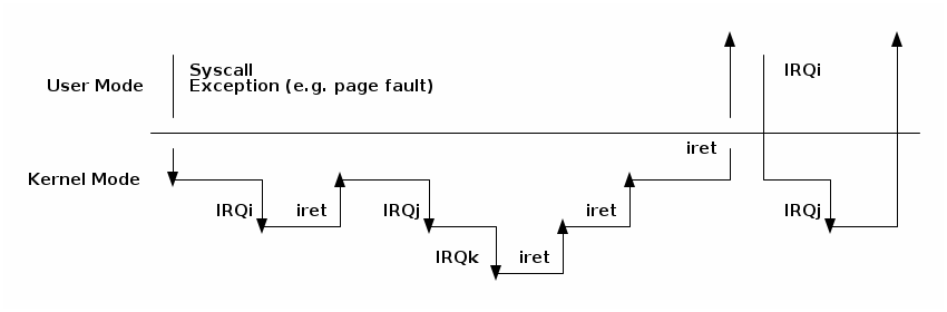 Interrupts — The Linux Kernel documentation