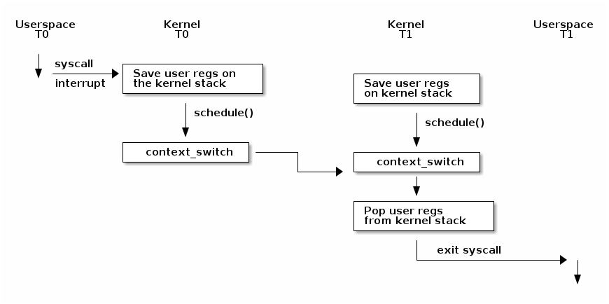 Processes — The Linux Kernel Documentation