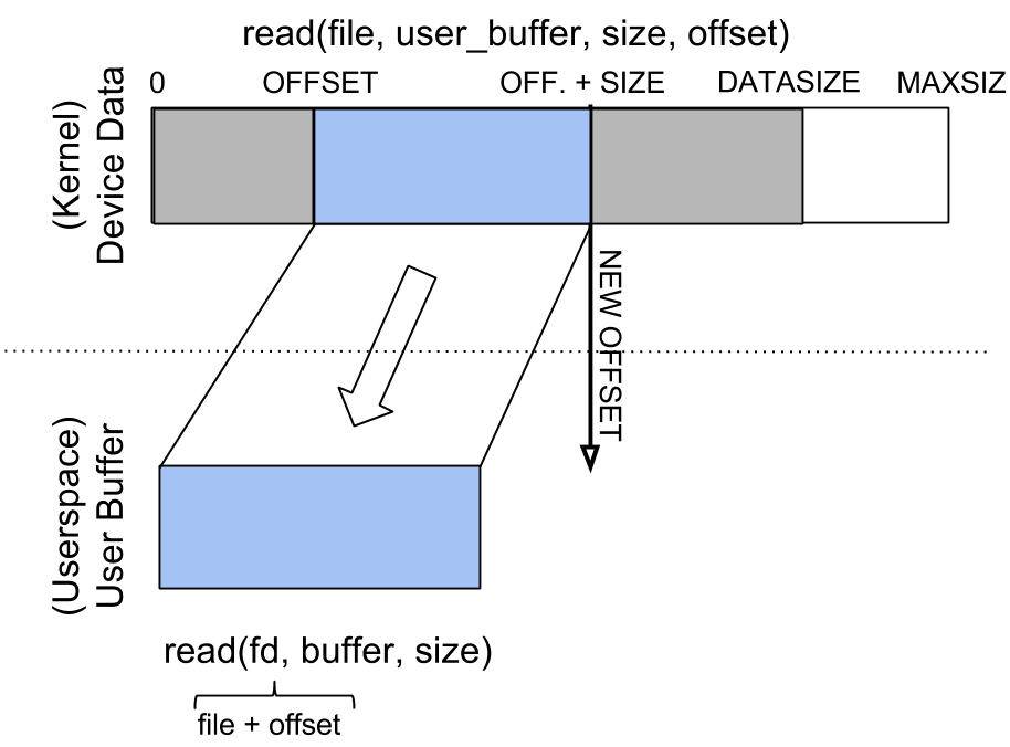SO2 Lab 03 - Character device drivers — The Linux Kernel documentation