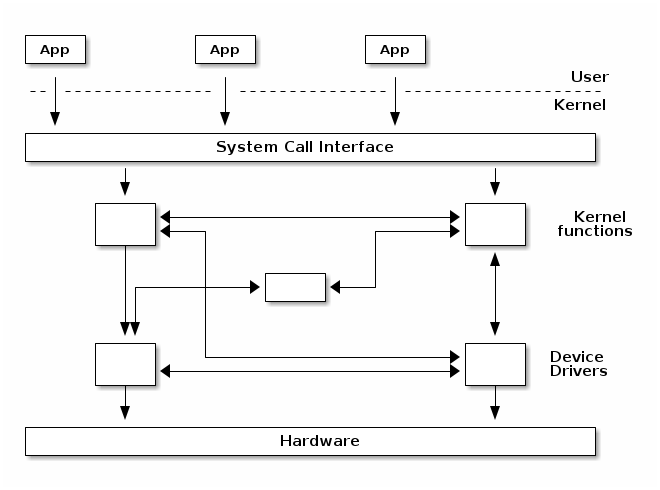 SO2 Lecture 01 - Course overview and Linux kernel introduction — The ...