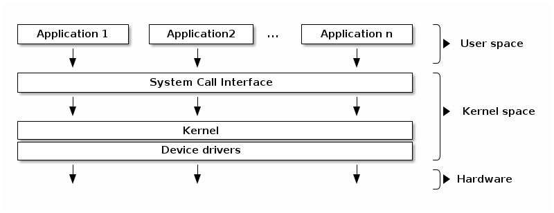 SO2 Lecture 01 - Course overview and Linux kernel introduction — The ...