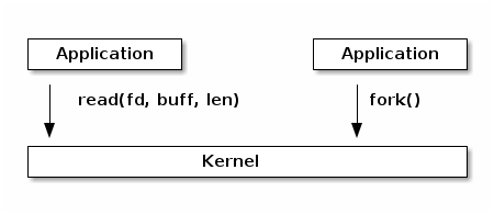SO2 Lecture 02 - System calls — The Linux Kernel documentation