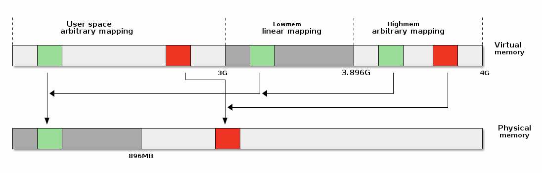 SO2 Lecture 06 - Address Space — The Linux Kernel documentation