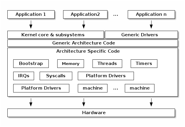 Architecture Layer — The Linux Kernel documentation