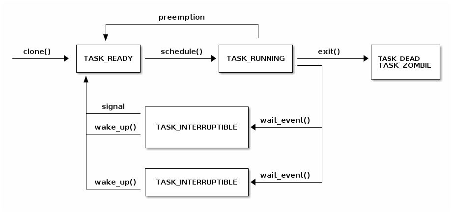 SO2 Lecture 03 - Processes — The Linux Kernel documentation