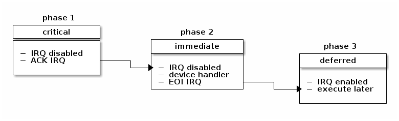 Interrupts — The Linux Kernel documentation