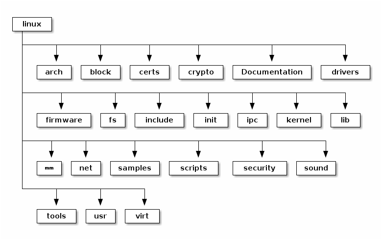 Scm Linux Introduction — The Linux Kernel documentation