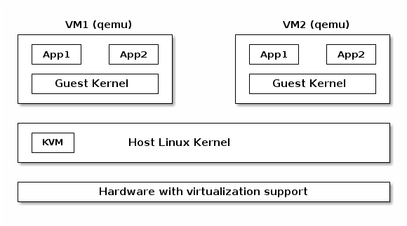 SO2 Lecture 12 - Virtualization — The Linux Kernel documentation