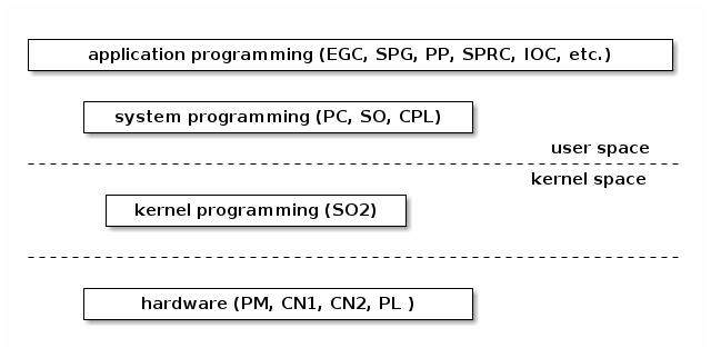 SO2 Lecture 01 - Course overview and Linux kernel introduction — The ...